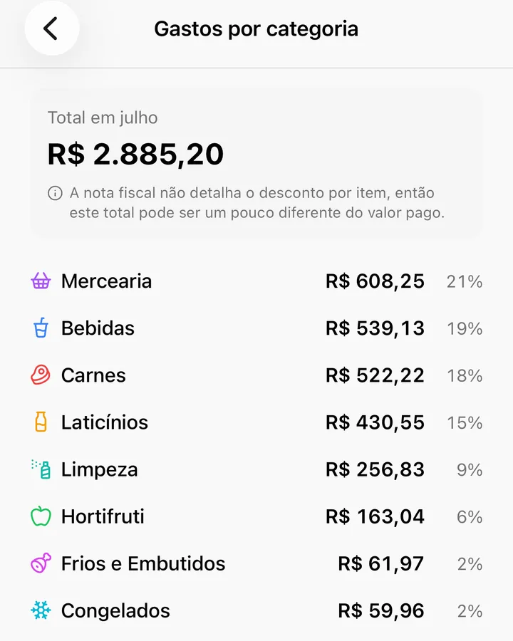 Tela Gastos por categoria do poupa+, com o total do mês e a divisão por categoria
