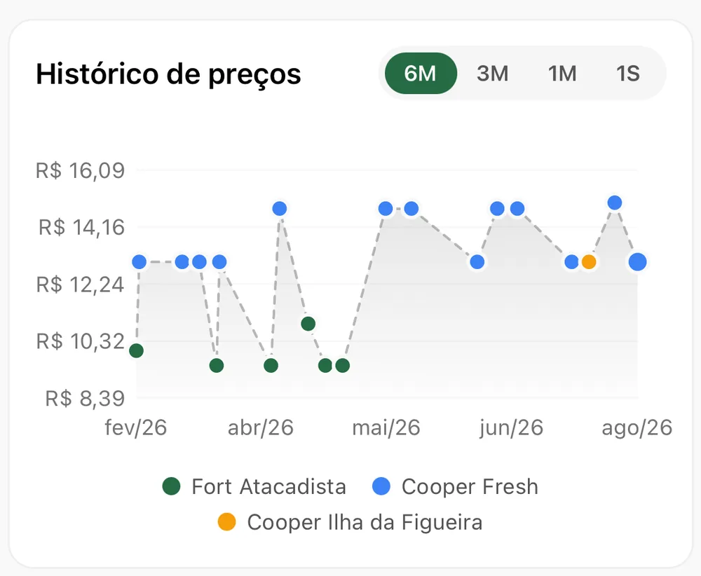 Gráfico de histórico de preços do poupa+, com seis meses de variação por estabelecimento